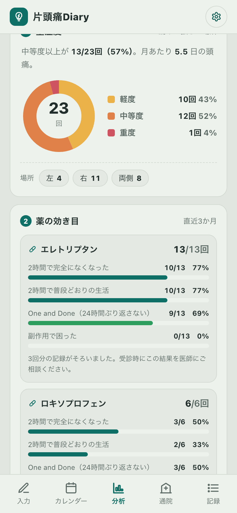 分析画面の「1 重症度」。中等度以上が13/23回（57%）、月あたり5.5日。痛みの強さの円グラフと痛む場所
