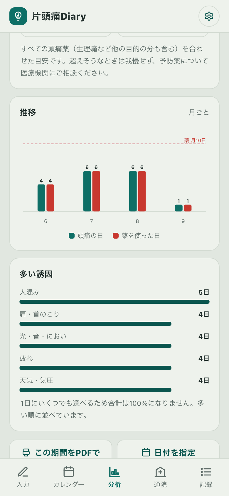 分析画面の推移グラフ。頭痛の日と薬を使った日を並べた棒グラフ、痛みの強さのドーナツ、多い誘因