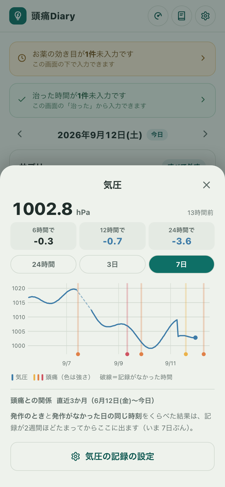 気圧の画面。いまの気圧と6・12・24時間の変化、7日間の折れ線に頭痛の時刻が強さの色で重なり、記録が飛んだところは破線